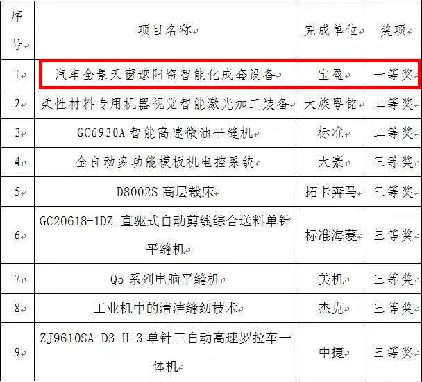 祝賀 | 富怡喜獲“中國輕工業聯合會科學技術進步獎”一等獎