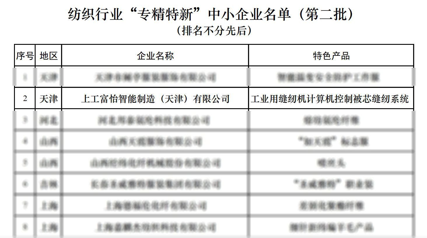 上工富怡入選紡織行業(yè)“專精特新”中小企業(yè)名單(第二批) 上工富怡入選紡織行業(yè)“專精特新”中小企業(yè)名單(第二批)